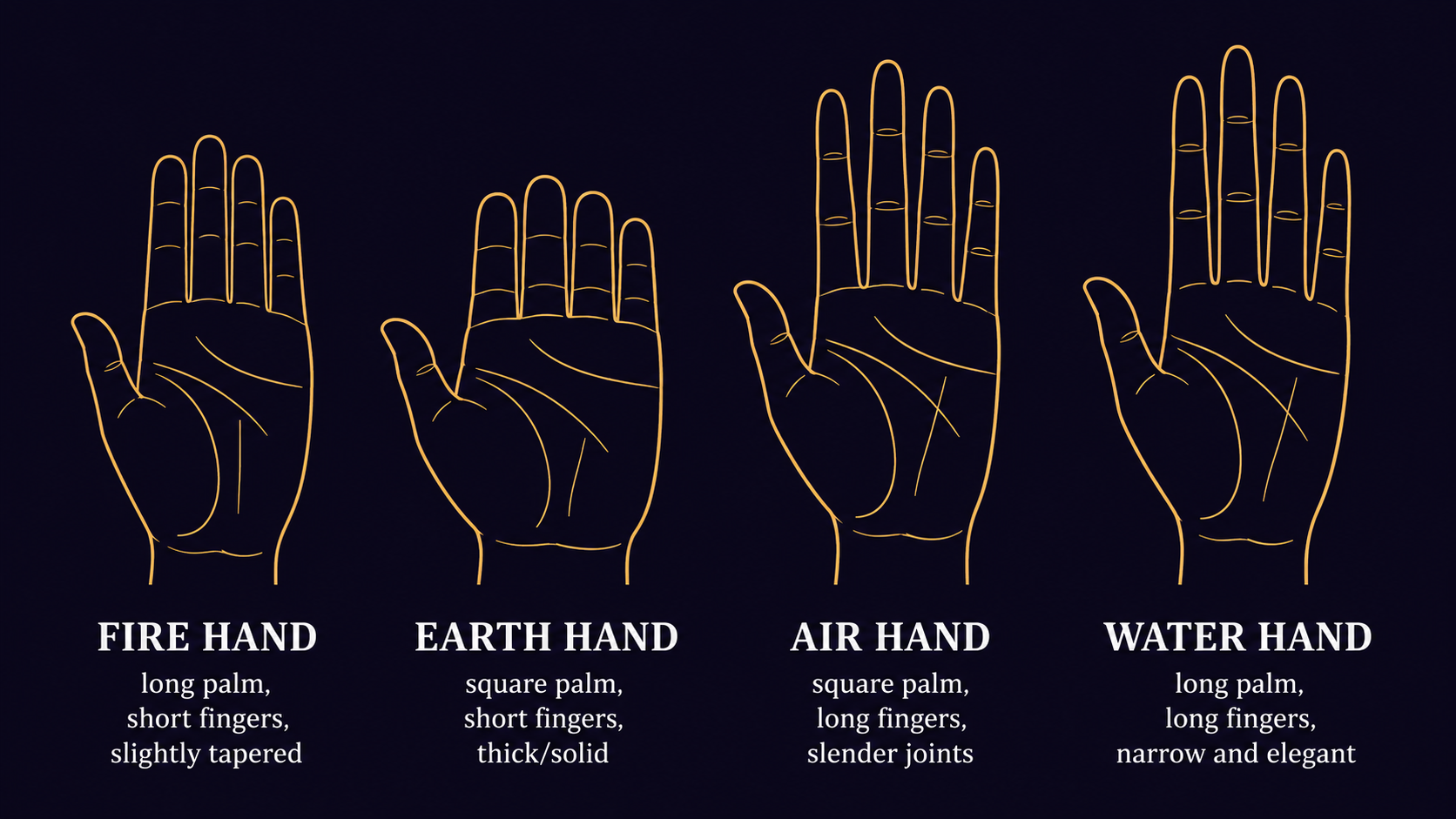 Four hand types in palm reading: Fire, Earth, Air, and Water hands, showing their shape characteristics and personality traits